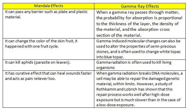 Gamma Ray Effect
